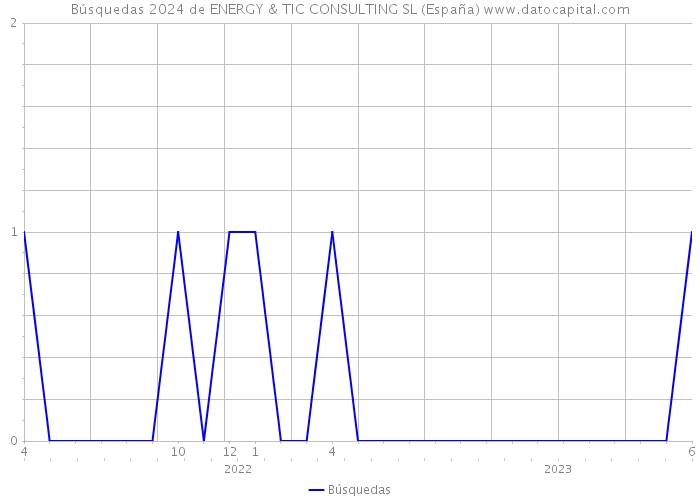 Búsquedas 2024 de ENERGY & TIC CONSULTING SL (España) 