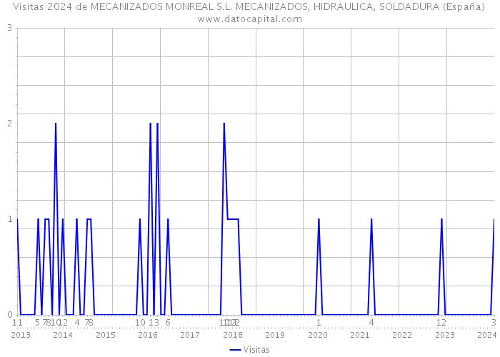 Visitas 2024 de MECANIZADOS MONREAL S.L. MECANIZADOS, HIDRAULICA, SOLDADURA (España) 