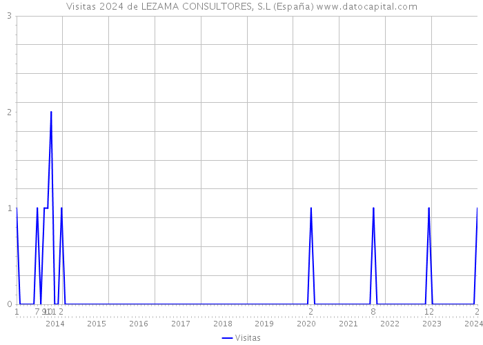 Visitas 2024 de LEZAMA CONSULTORES, S.L (España) 