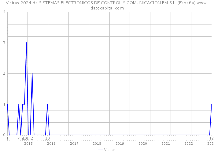 Visitas 2024 de SISTEMAS ELECTRONICOS DE CONTROL Y COMUNICACION FM S.L. (España) 
