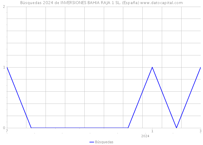 Búsquedas 2024 de INVERSIONES BAHIA RAJA 1 SL. (España) 