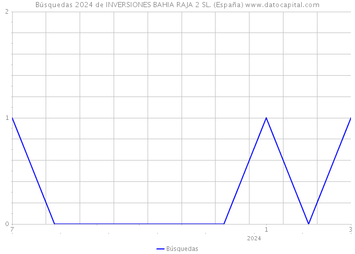 Búsquedas 2024 de INVERSIONES BAHIA RAJA 2 SL. (España) 