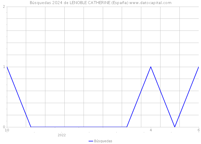 Búsquedas 2024 de LENOBLE CATHERINE (España) 