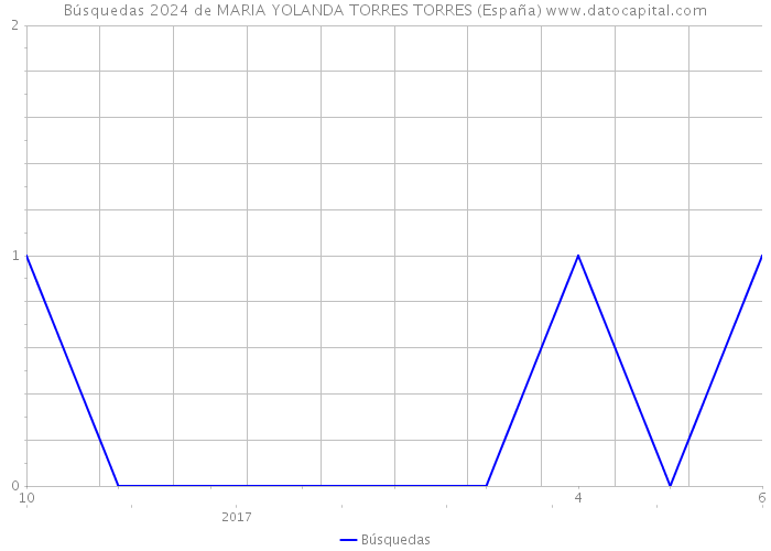 Búsquedas 2024 de MARIA YOLANDA TORRES TORRES (España) 