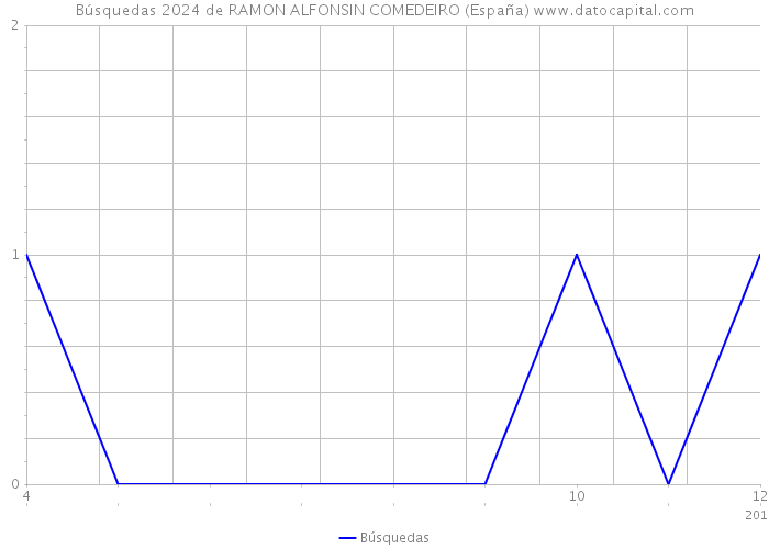 Búsquedas 2024 de RAMON ALFONSIN COMEDEIRO (España) 