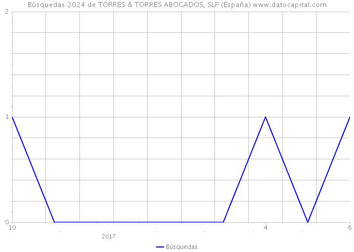 Búsquedas 2024 de TORRES & TORRES ABOGADOS, SLP (España) 