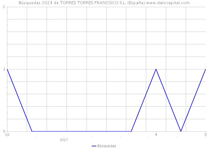 Búsquedas 2024 de TORRES TORRES FRANCISCO S.L. (España) 