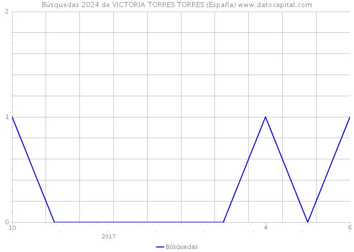 Búsquedas 2024 de VICTORIA TORRES TORRES (España) 