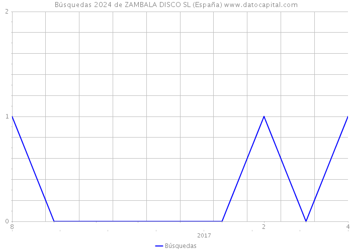 Búsquedas 2024 de ZAMBALA DISCO SL (España) 
