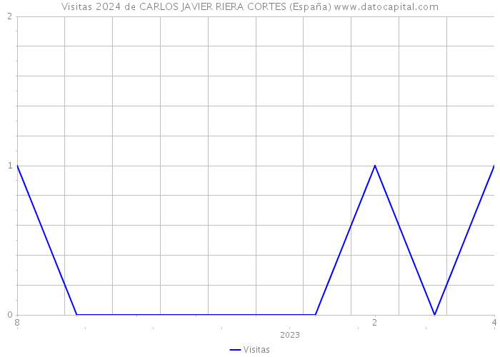 Visitas 2024 de CARLOS JAVIER RIERA CORTES (España) 