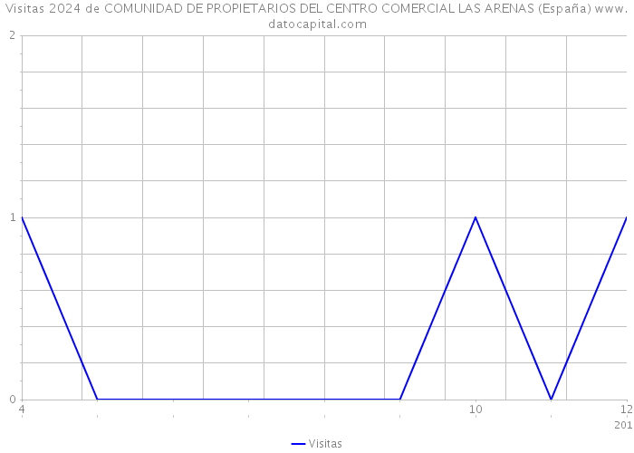 Visitas 2024 de COMUNIDAD DE PROPIETARIOS DEL CENTRO COMERCIAL LAS ARENAS (España) 