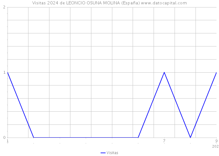 Visitas 2024 de LEONCIO OSUNA MOLINA (España) 