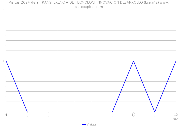 Visitas 2024 de Y TRANSFERENCIA DE TECNOLOGI INNOVACION DESARROLLO (España) 