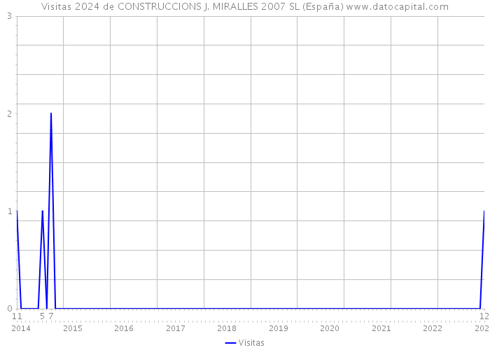 Visitas 2024 de CONSTRUCCIONS J. MIRALLES 2007 SL (España) 