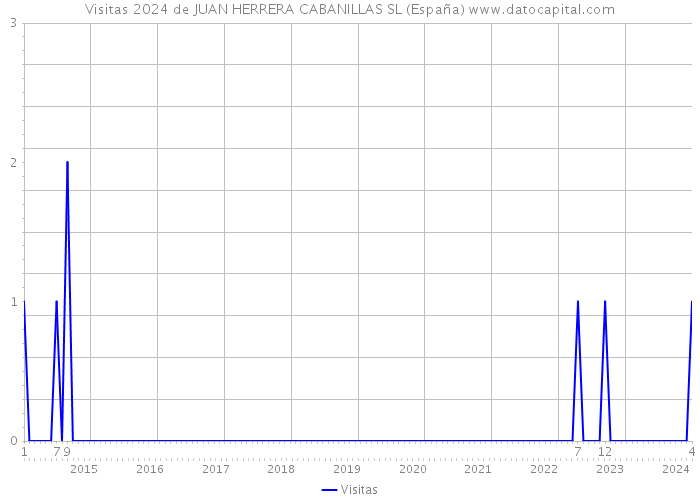 Visitas 2024 de JUAN HERRERA CABANILLAS SL (España) 