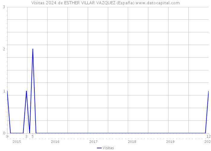 Visitas 2024 de ESTHER VILLAR VAZQUEZ (España) 