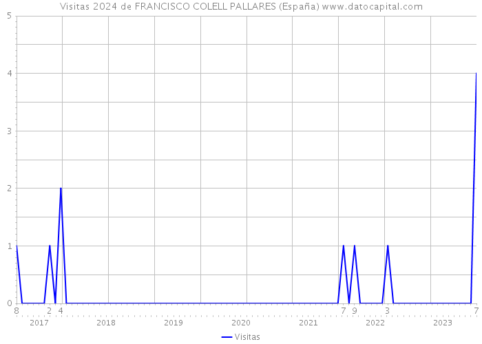 Visitas 2024 de FRANCISCO COLELL PALLARES (España) 