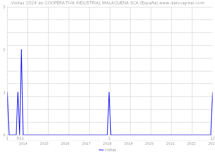 Visitas 2024 de COOPERATIVA INDUSTRIAL MALAGUENA SCA (España) 
