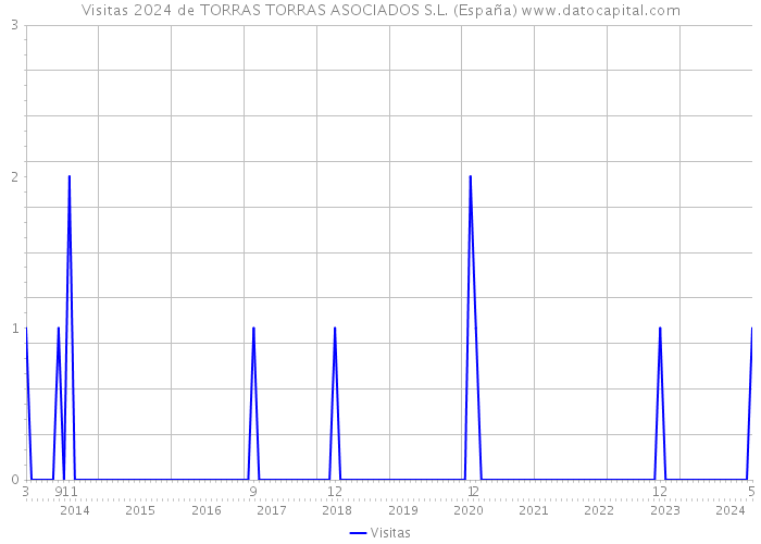Visitas 2024 de TORRAS TORRAS ASOCIADOS S.L. (España) 