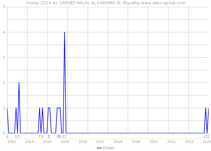 Visitas 2024 de CARNES HALAL AL KARAMA SL (España) 