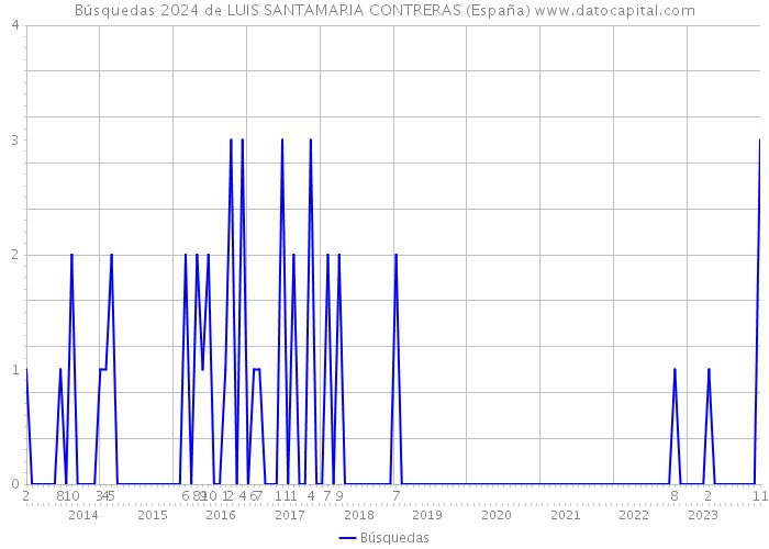Búsquedas 2024 de LUIS SANTAMARIA CONTRERAS (España) 