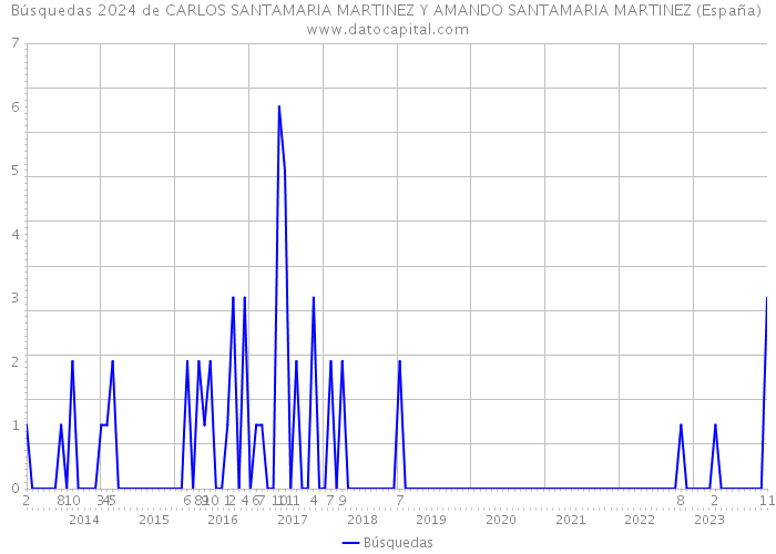 Búsquedas 2024 de CARLOS SANTAMARIA MARTINEZ Y AMANDO SANTAMARIA MARTINEZ (España) 
