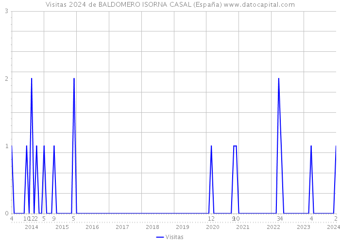 Visitas 2024 de BALDOMERO ISORNA CASAL (España) 