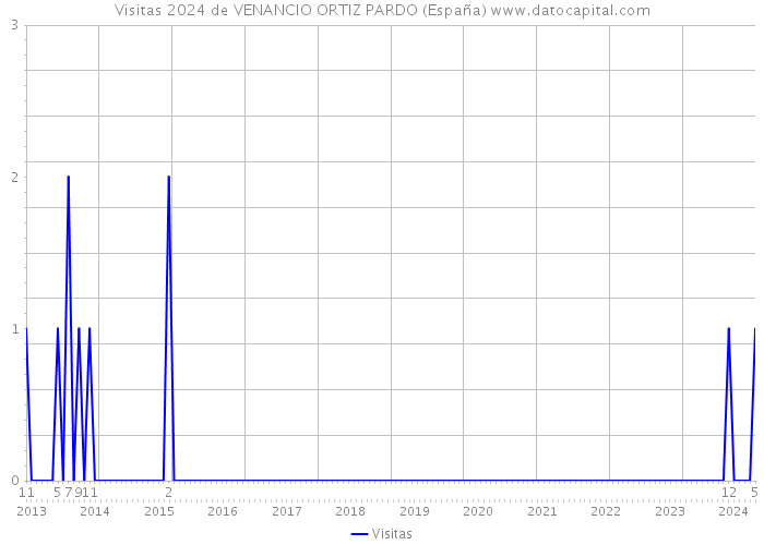 Visitas 2024 de VENANCIO ORTIZ PARDO (España) 