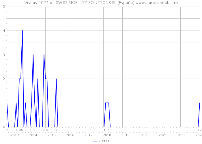 Visitas 2024 de SWISS MOBILITY SOLUTIONS SL (España) 