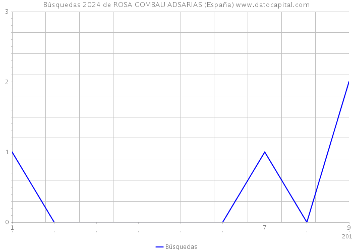 Búsquedas 2024 de ROSA GOMBAU ADSARIAS (España) 