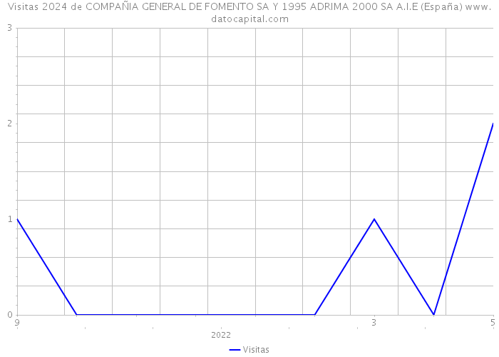 Visitas 2024 de COMPAÑIA GENERAL DE FOMENTO SA Y 1995 ADRIMA 2000 SA A.I.E (España) 