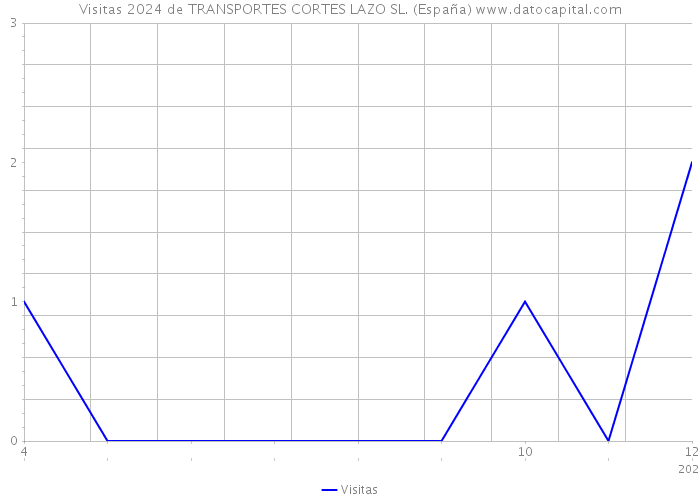 Visitas 2024 de TRANSPORTES CORTES LAZO SL. (España) 