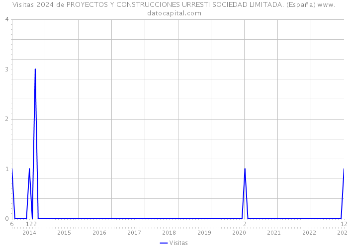 Visitas 2024 de PROYECTOS Y CONSTRUCCIONES URRESTI SOCIEDAD LIMITADA. (España) 