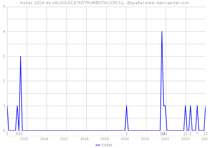 Visitas 2024 de VALVULAS E INSTRUMENTACION S.L. (España) 