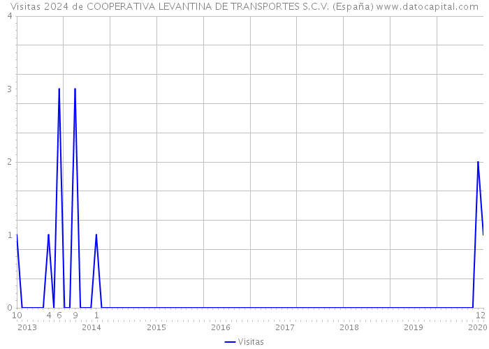Visitas 2024 de COOPERATIVA LEVANTINA DE TRANSPORTES S.C.V. (España) 
