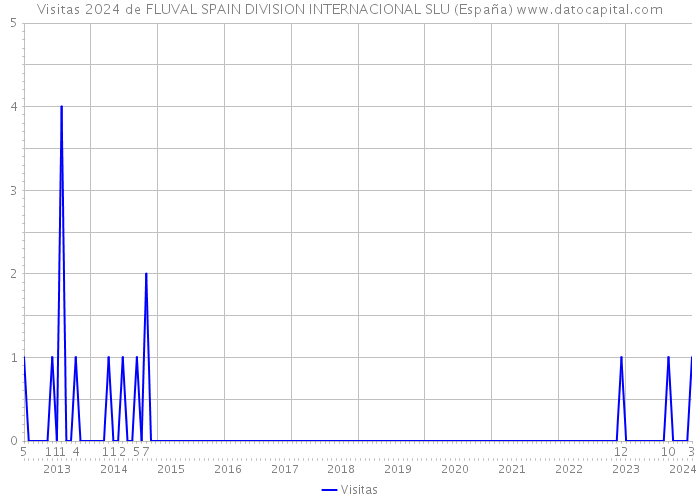 Visitas 2024 de FLUVAL SPAIN DIVISION INTERNACIONAL SLU (España) 