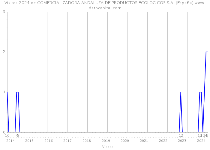 Visitas 2024 de COMERCIALIZADORA ANDALUZA DE PRODUCTOS ECOLOGICOS S.A. (España) 