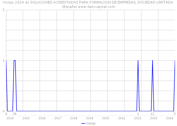 Visitas 2024 de SOLUCIONES ACREDITADAS PARA FORMACION DE EMPRESAS, SOCIEDAD LIMITADA (España) 