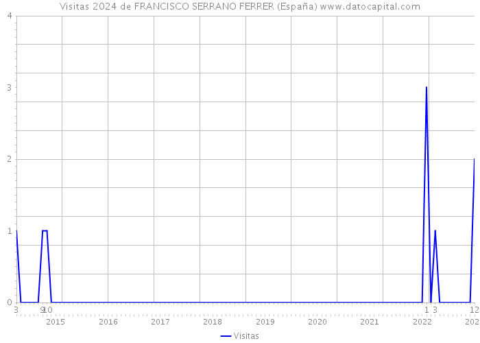 Visitas 2024 de FRANCISCO SERRANO FERRER (España) 