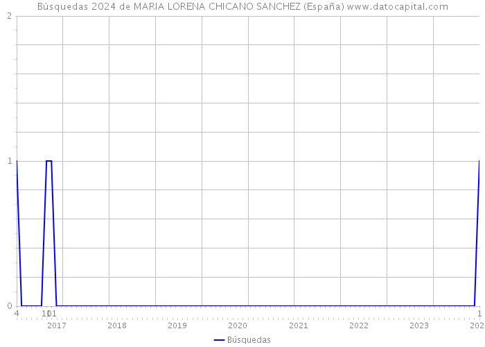 Búsquedas 2024 de MARIA LORENA CHICANO SANCHEZ (España) 