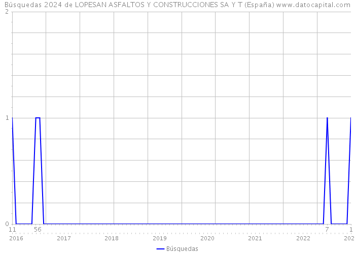Búsquedas 2024 de LOPESAN ASFALTOS Y CONSTRUCCIONES SA Y T (España) 