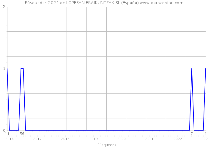 Búsquedas 2024 de LOPESAN ERAIKUNTZAK SL (España) 