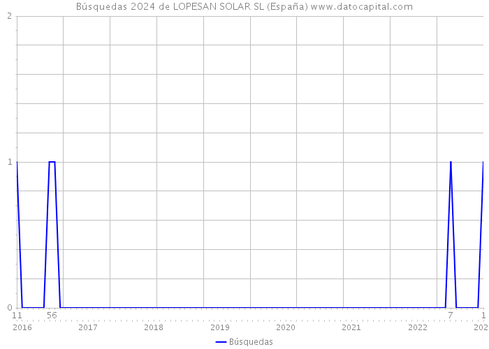 Búsquedas 2024 de LOPESAN SOLAR SL (España) 