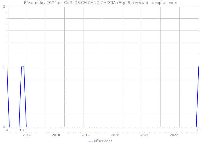 Búsquedas 2024 de CARLOS CHICANO GARCIA (España) 