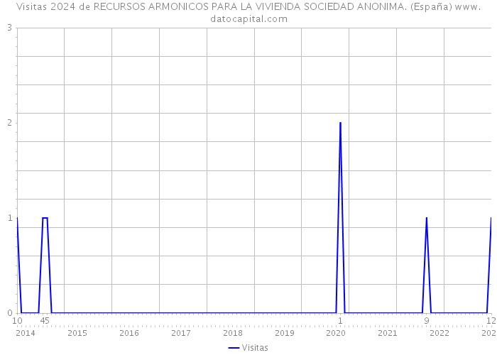 Visitas 2024 de RECURSOS ARMONICOS PARA LA VIVIENDA SOCIEDAD ANONIMA. (España) 