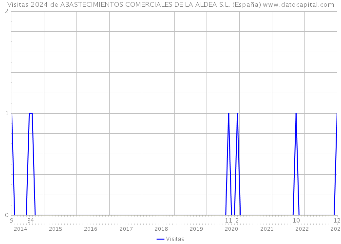 Visitas 2024 de ABASTECIMIENTOS COMERCIALES DE LA ALDEA S.L. (España) 
