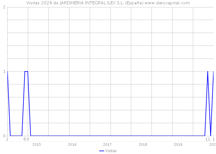 Visitas 2024 de JARDINERIA INTEGRAL ILEX S.L. (España) 