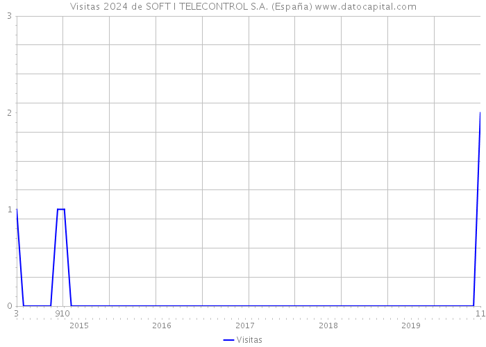 Visitas 2024 de SOFT I TELECONTROL S.A. (España) 