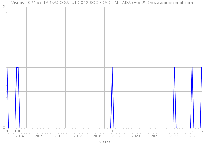 Visitas 2024 de TARRACO SALUT 2012 SOCIEDAD LIMITADA (España) 