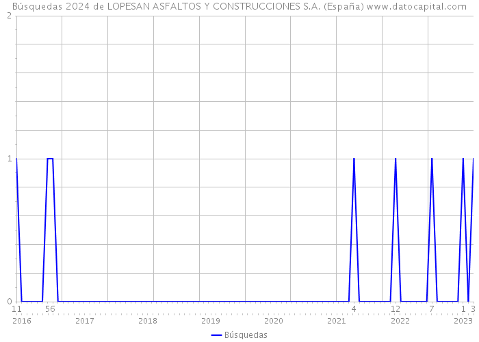 Búsquedas 2024 de LOPESAN ASFALTOS Y CONSTRUCCIONES S.A. (España) 